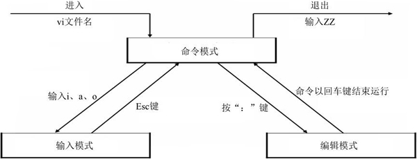 LINUXvim三種工作模式詳細解釋