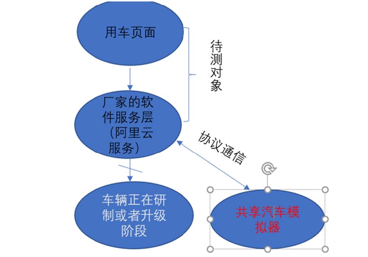 智能物聯網軟件功能測試2