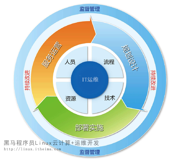 運(yùn)維發(fā)展和linux系統(tǒng)01