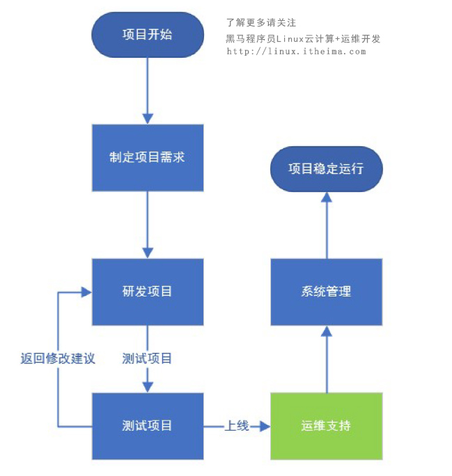 運(yùn)維發(fā)展和linux系統(tǒng)04