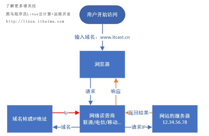 運(yùn)維發(fā)展和linux系統(tǒng)05