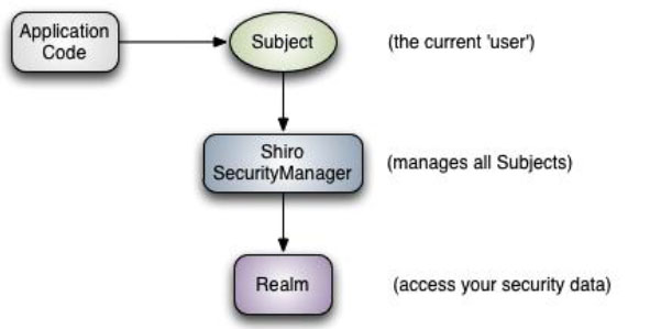 Shiro權限校驗分析01