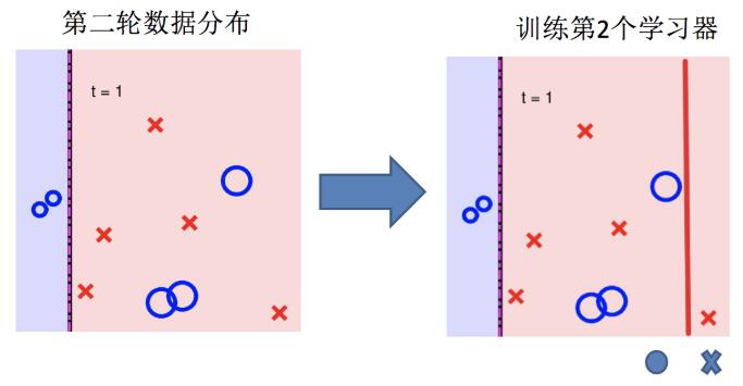 boosting實現(xiàn)過程04