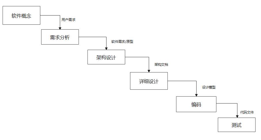 瀑布式開發(fā)