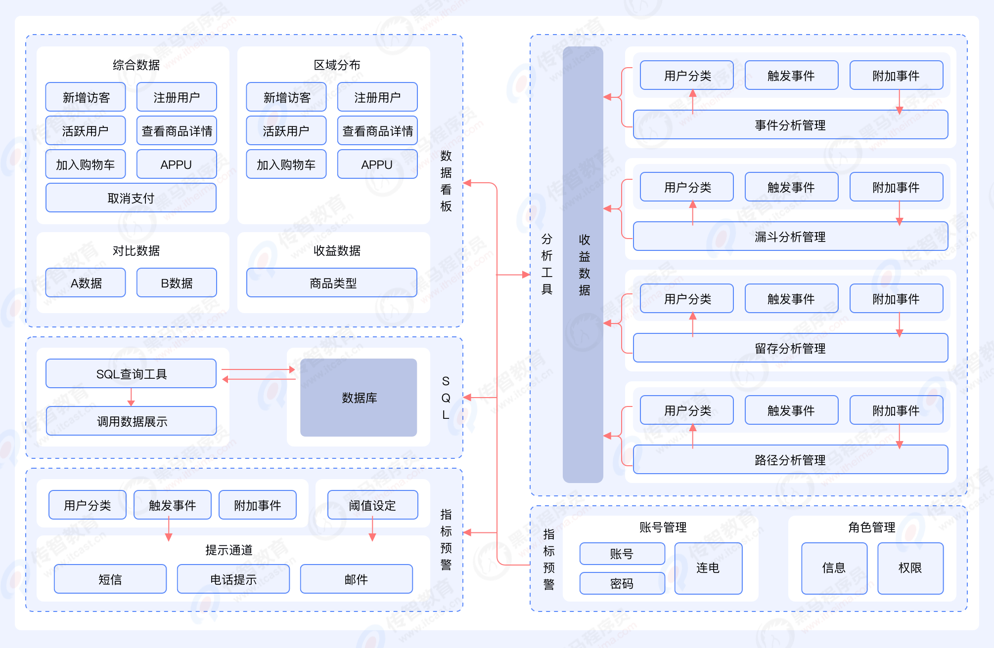 BI系統(tǒng)架構圖