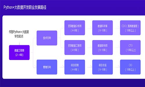 Python培訓多少錢？