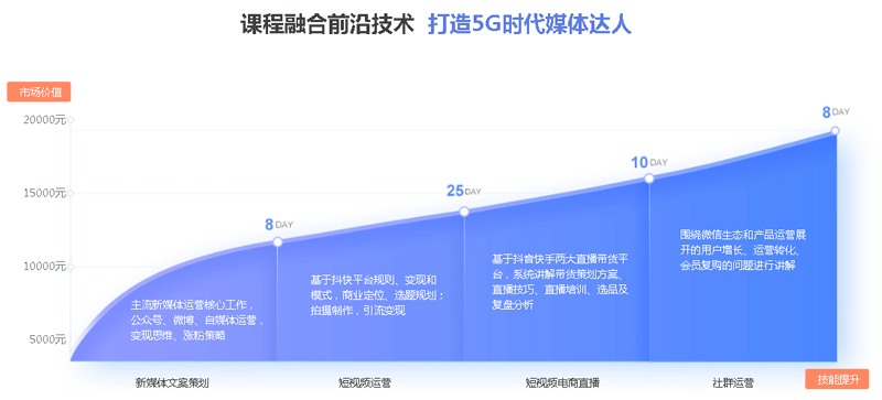 新媒體培訓(xùn)班費(fèi)用多少？