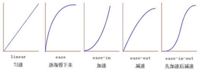CSS3過(guò)渡動(dòng)畫(huà)