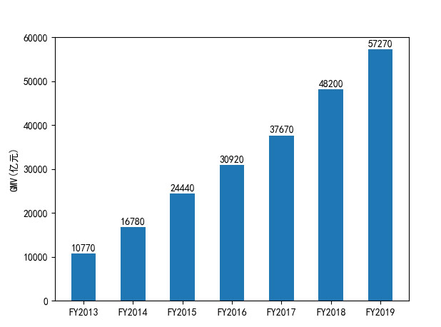 2013-2019財(cái)年淘寶和天貓平臺的GMV的柱形圖——添加注釋