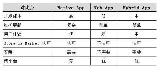 移動(dòng)app開發(fā)方式對比