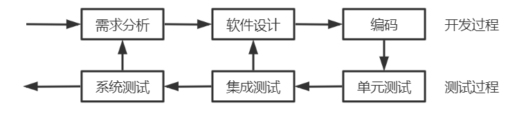 軟件測(cè)試與軟件開(kāi)發(fā)的關(guān)系