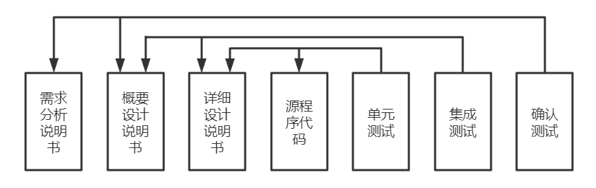 軟件測(cè)試與軟件開(kāi)發(fā)的關(guān)系
