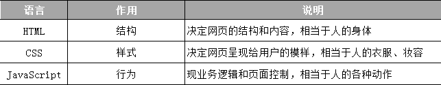 JavaScript和html、CSS的區(qū)別,JavaScript語言的用途