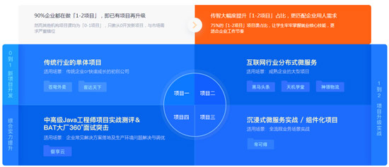 Java程序員培訓(xùn)哪個(gè)好？