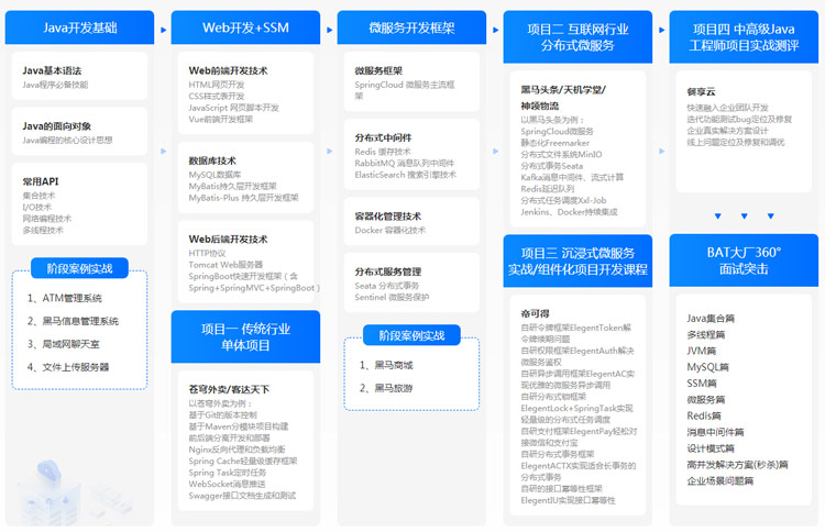 Java開發(fā)培訓(xùn)班哪個好