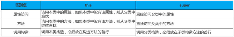 super與this的區(qū)別是什么？
