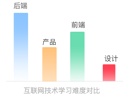 電商視覺設計學什么